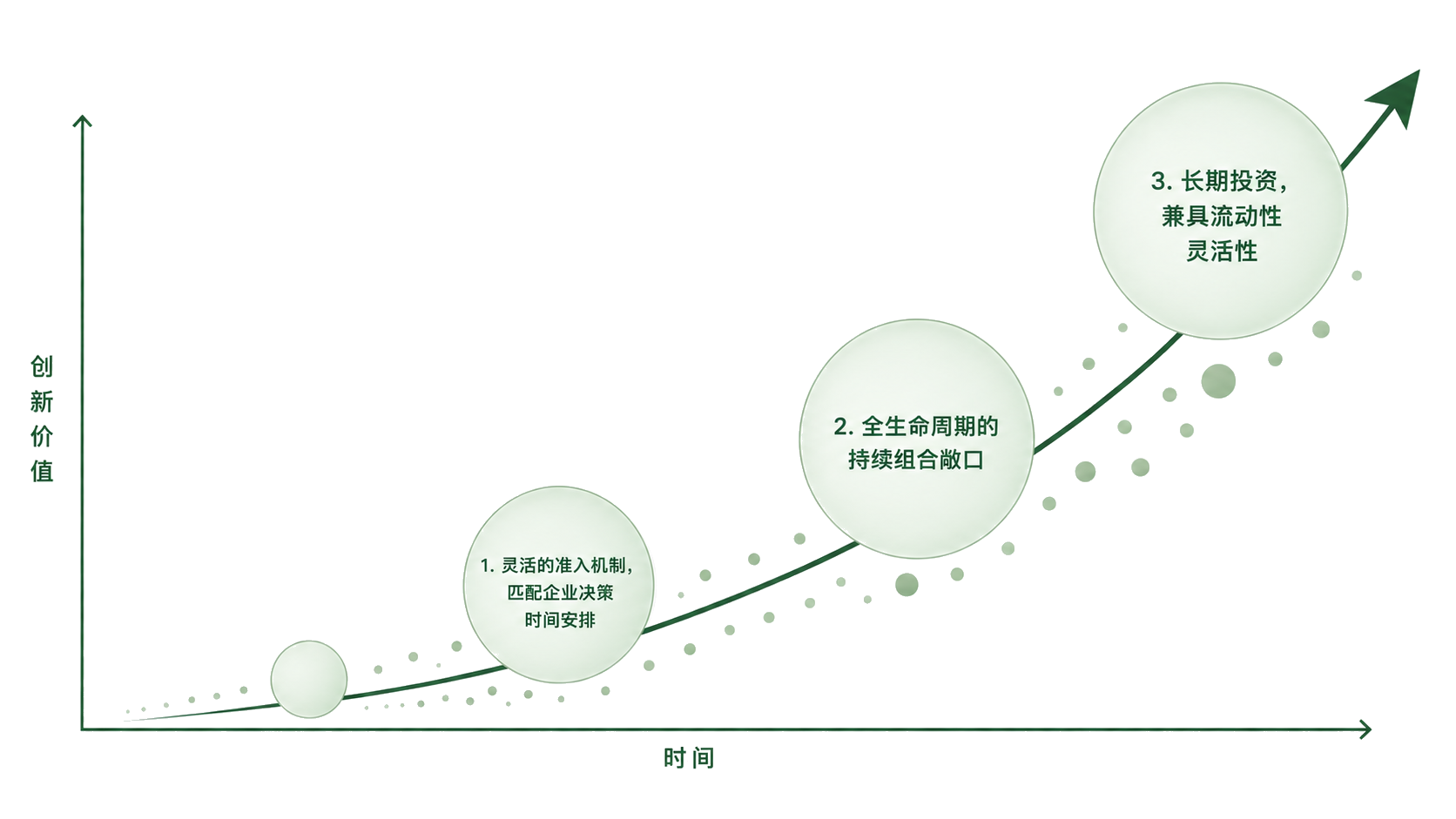 常绿结构随时间推进,从灵活准入、持续组合敞口到兼具流动性的长期投资。