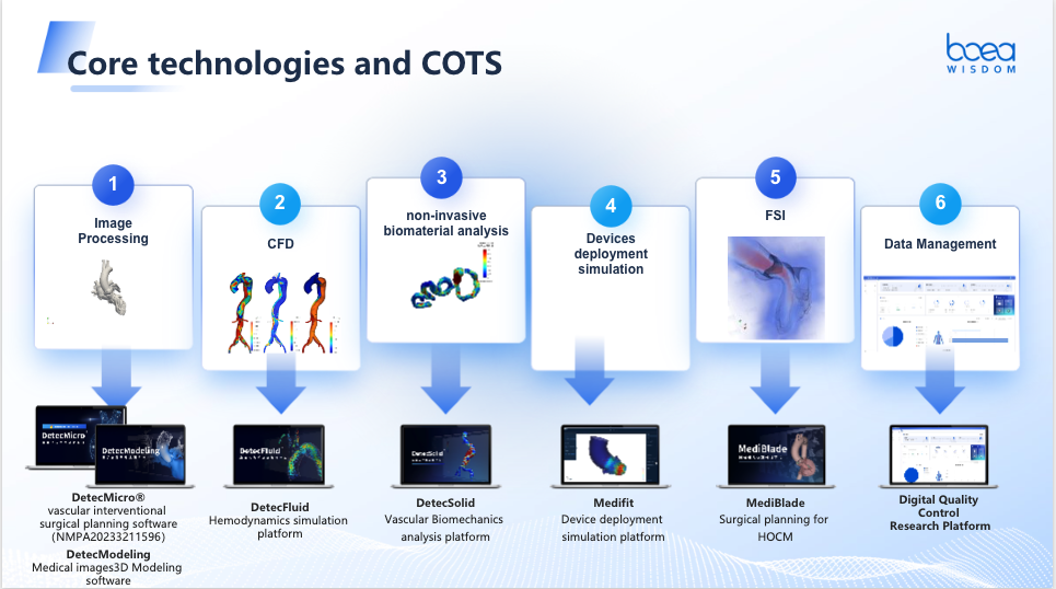 柏意慧心 Core technologies and COTS slide showing six technology stages and their software products