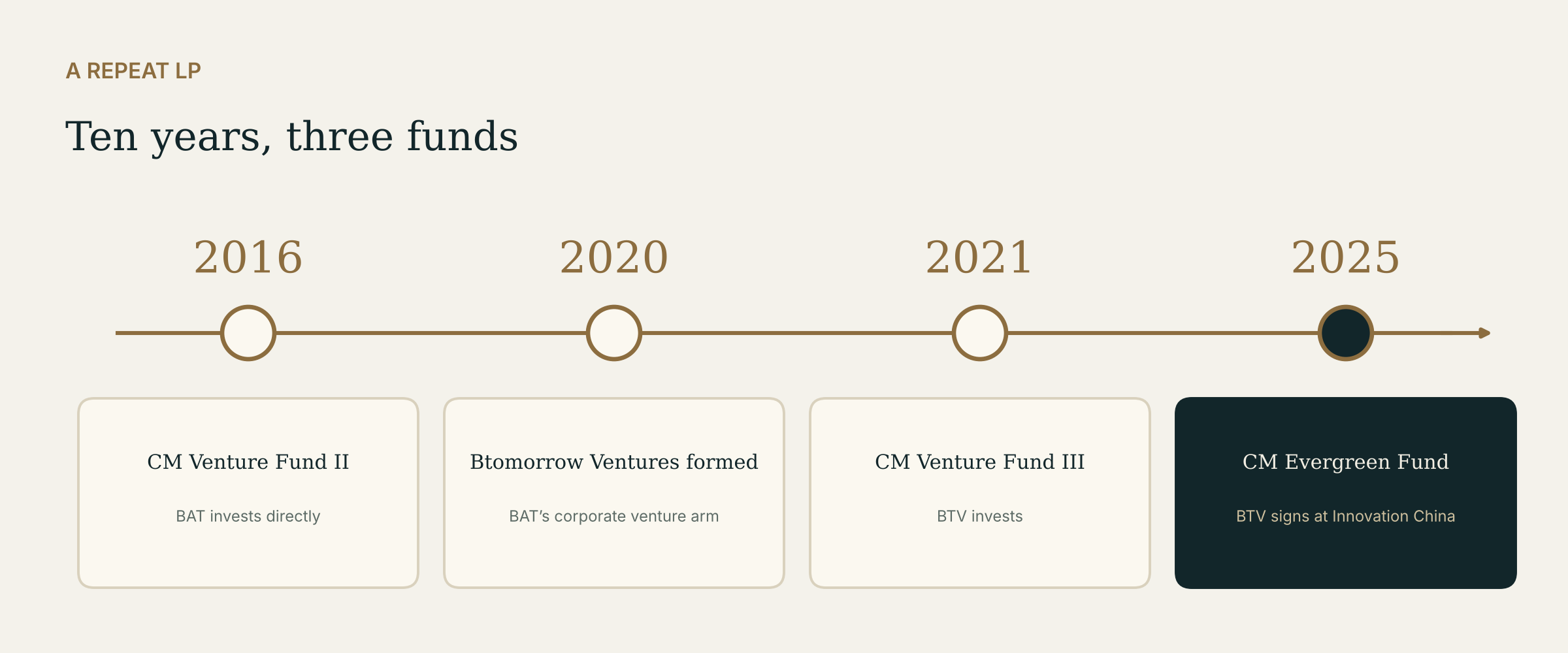Timeline: CM Venture Fund II in 2016, Btomorrow Ventures formed in 2020, Fund III in 2021, CM Evergreen Fund in 2025
