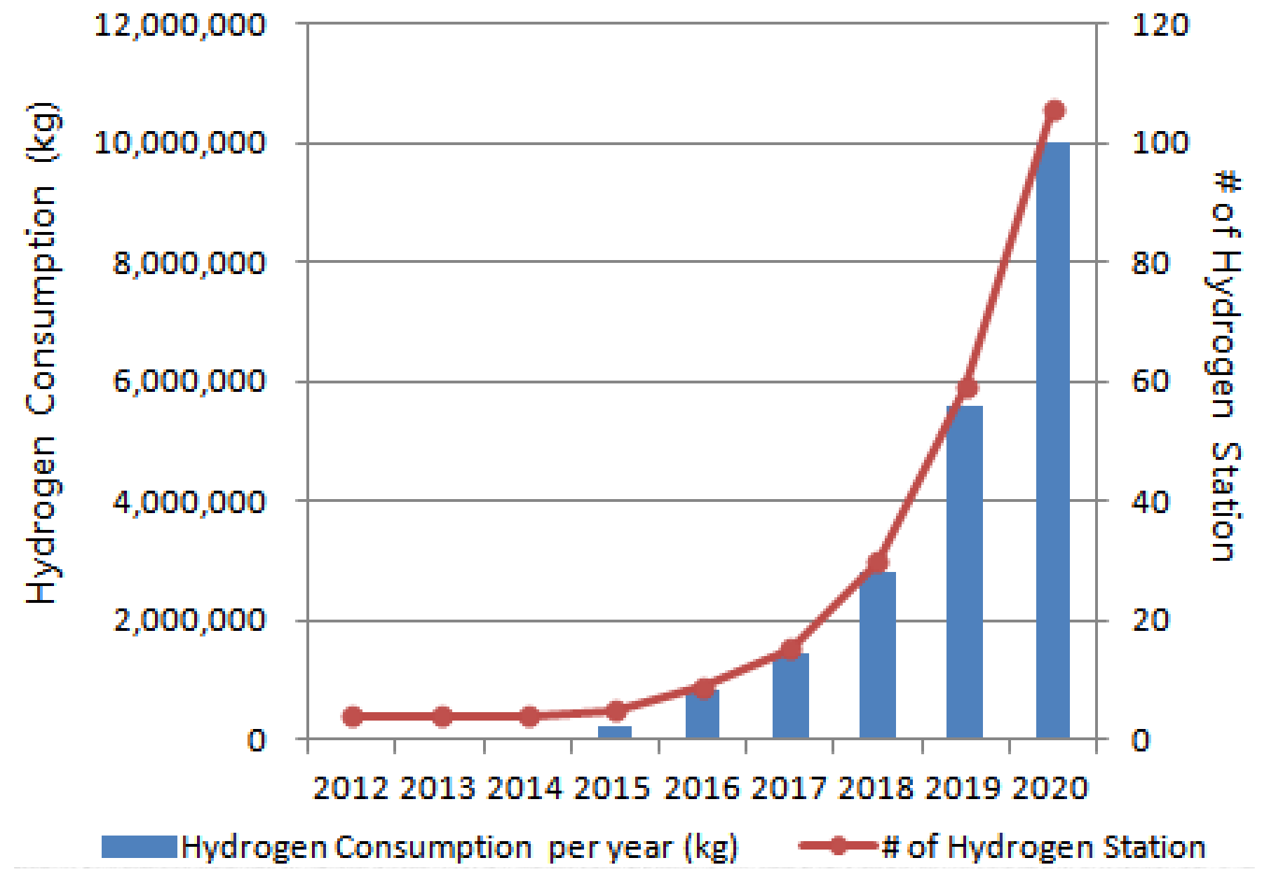 Chart: CMVC’s 2011 forecast of hydrogen consumption and hydrogen stations in China, 2012 to 2020