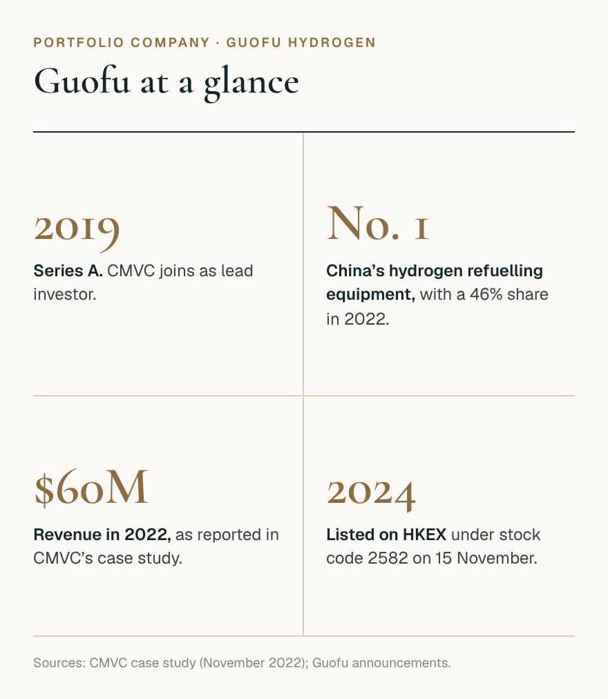 Guofu Hydrogen at a glance: Series A in 2019, number one in China’s hydrogen refuelling equipment, US$60 million revenue in 2022, listed on HKEX in 2024