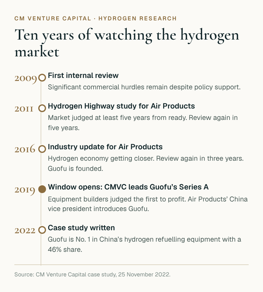 Timeline of CM Venture Capital’s hydrogen research, 2009 to 2022