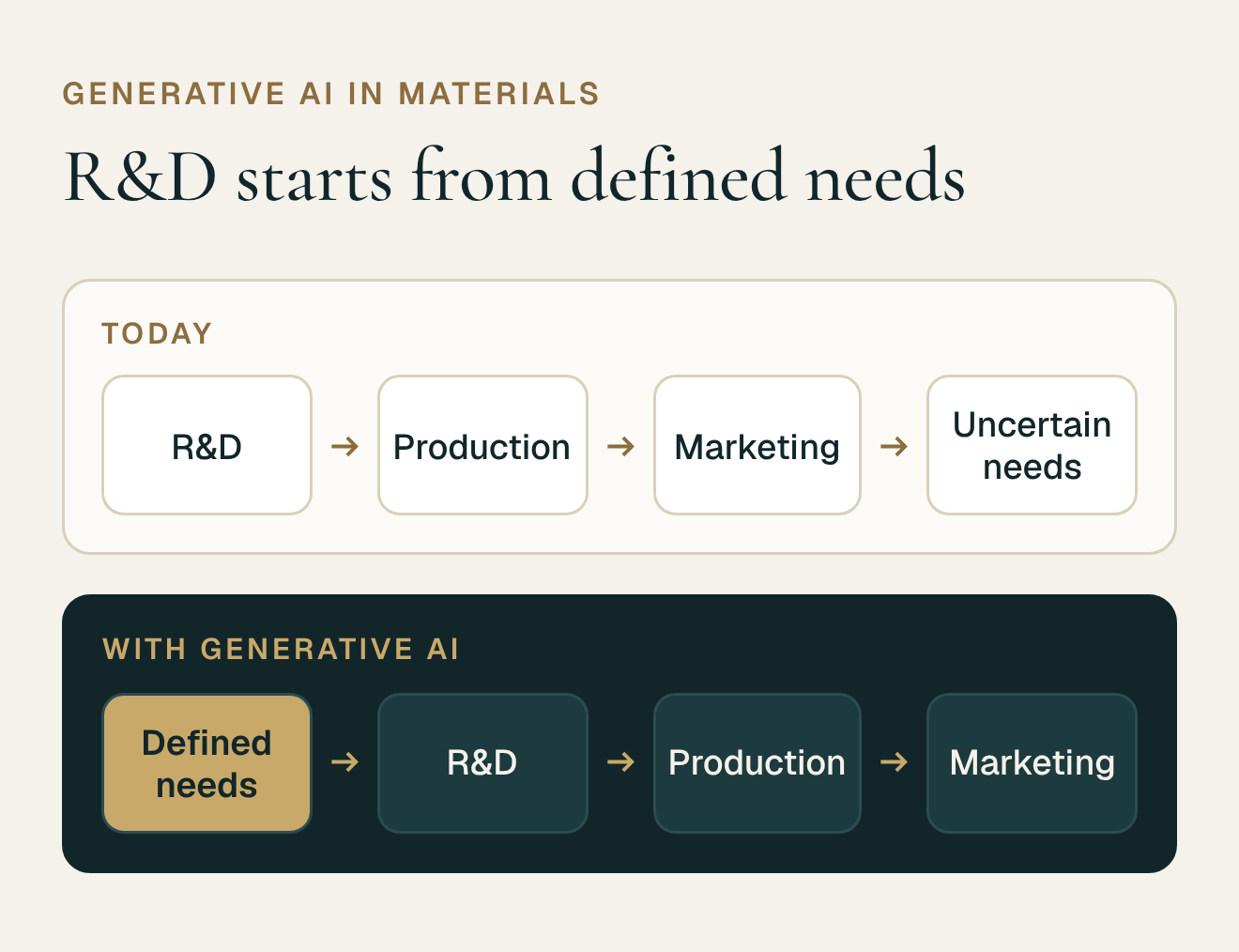 Current R&D process compared with the generative AI process