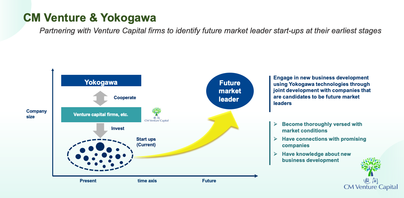 Slide from the keynote: CM Venture and Yokogawa, partnering to identify future market leader start-ups at their earliest stages
